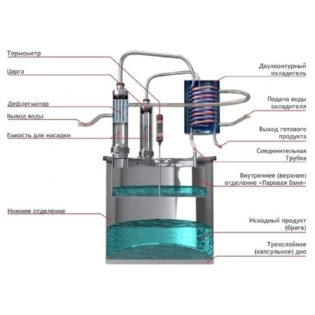 Double distillation apparatus 50/380/t with CLAMP 1,5 inches в Йошкар-Оле